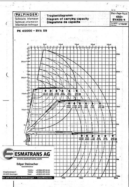 Jeřábnické práce Hradec Králové Diagram nosnosti hydraulické ruky Palfinger